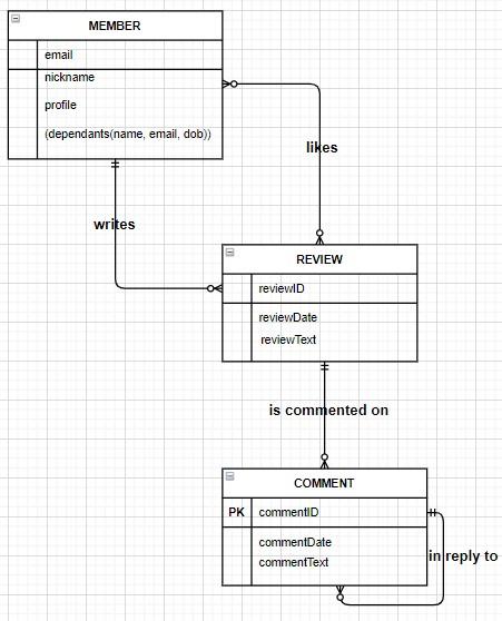 Solved (Entity Relationship diagram transformation | Chegg.com