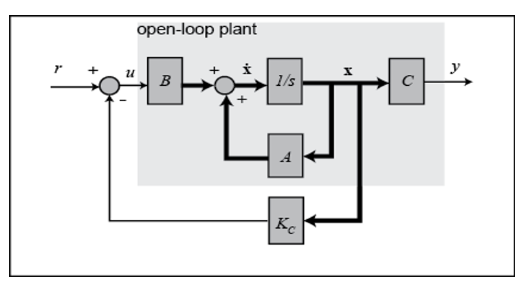 Open Loop Plant R U A X B 1 S S Kc A X 3 Tx Chegg Com