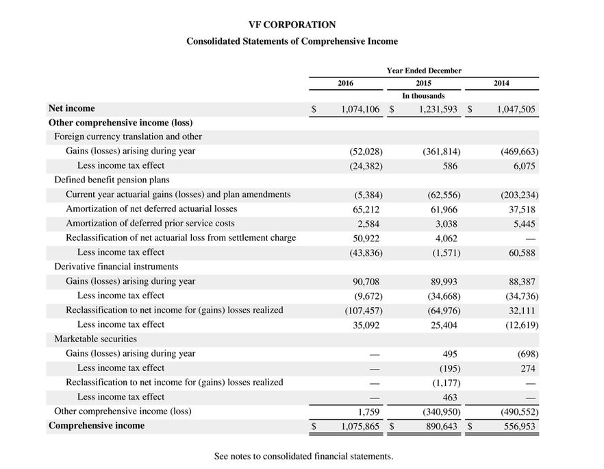 Solved Columbia Sportswear Company’s Financial Statements | Chegg.com