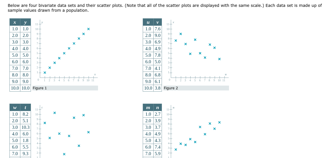 Solved Below are four bivariate data sets and their scatter | Chegg.com
