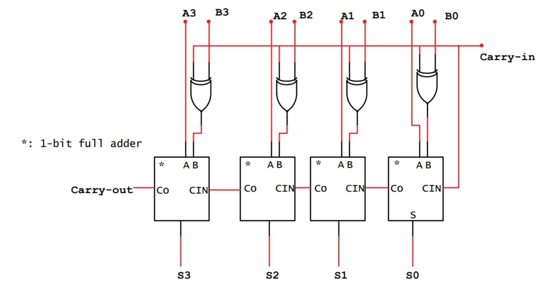 Solved Assume A And B Are Stored As Unsigned Numbers Where A | Chegg.com