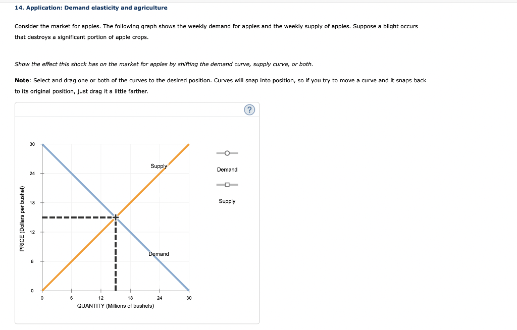Solved 14. Application: Demand elasticity and agriculture | Chegg.com
