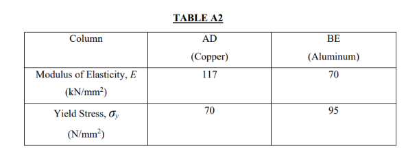 Solved A beam ABC is supported by two columns AD and BE as | Chegg.com