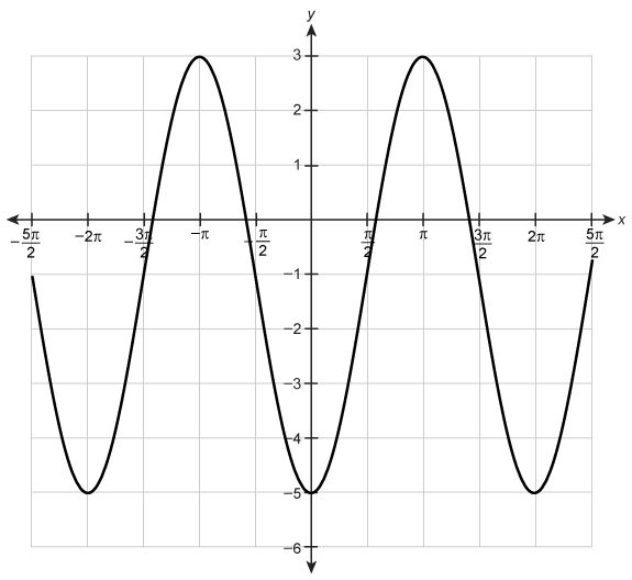 Solved What is the maximum value of the function? -5, -1, | Chegg.com