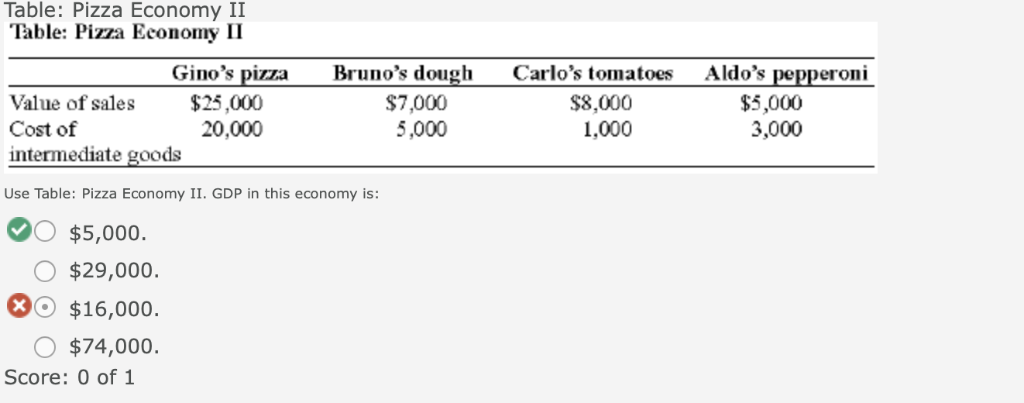 Solved Use Table: Pizza Economy II. GDP In This Economy Is: | Chegg.com