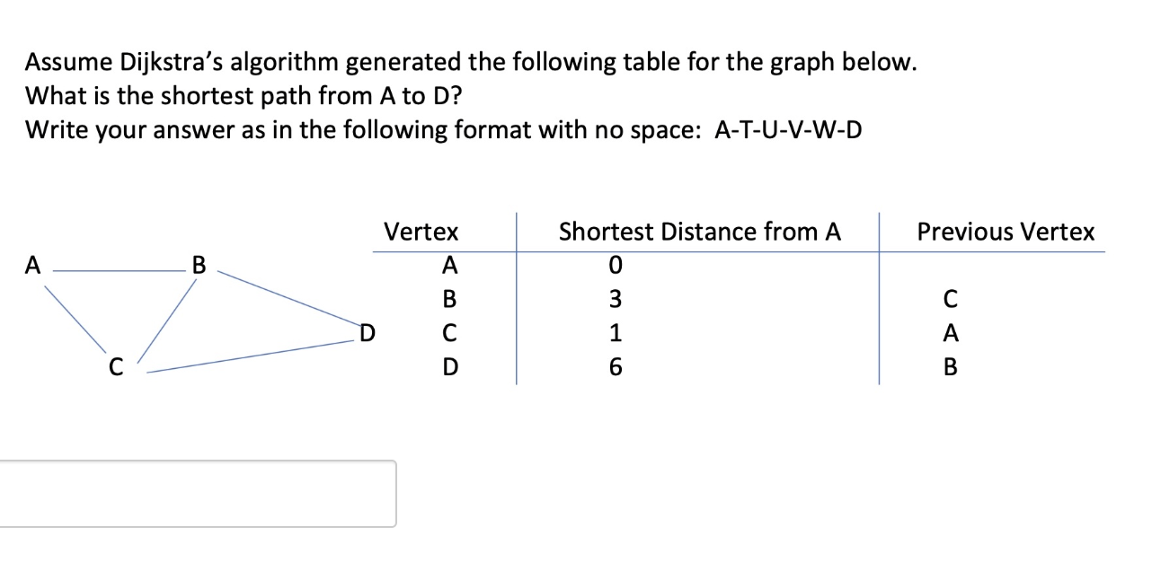 Solved Assume Dijkstra's Algorithm Generated The Following | Chegg.com