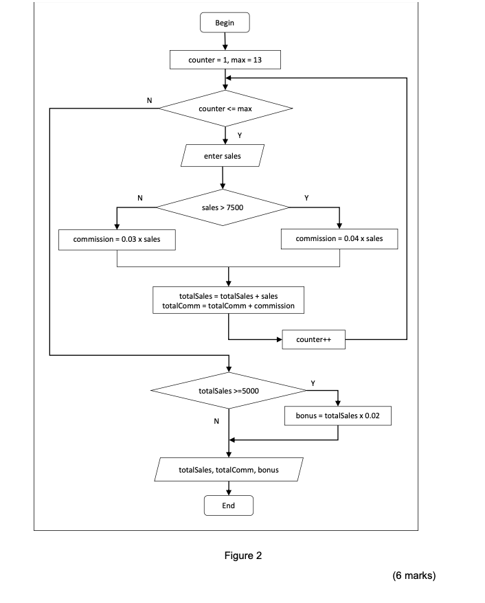 Begin counter = 1, max = 13 N counter