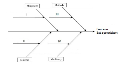 Solved Complete a fish-bone chart showing why an assistant | Chegg.com