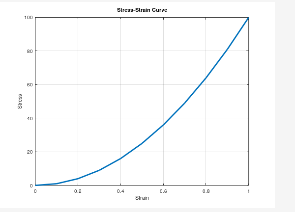 Solved Write A MATLAB code for Stress-Strain Curve | Chegg.com