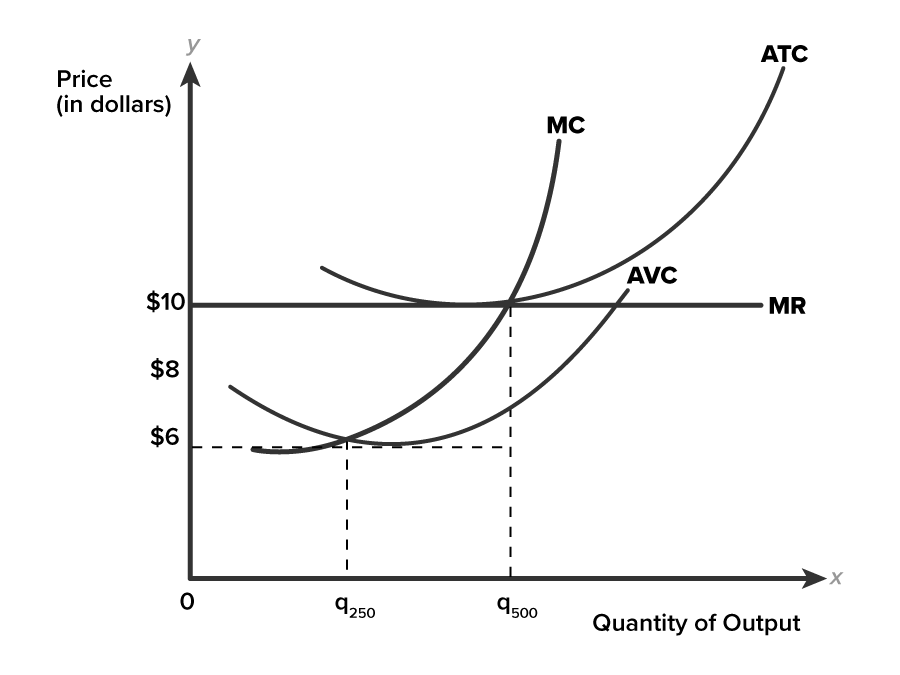 Solved Consider the diagram below. At a selling price of $10 | Chegg.com