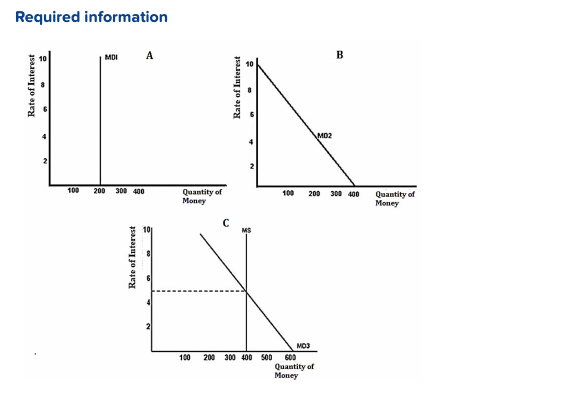 Solved The graph depicts the money demand in relation to | Chegg.com