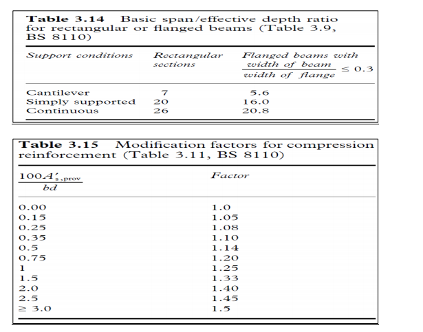 Solved BS 8110 DESIGN CODE ONLY Q.1 A simply supported | Chegg.com