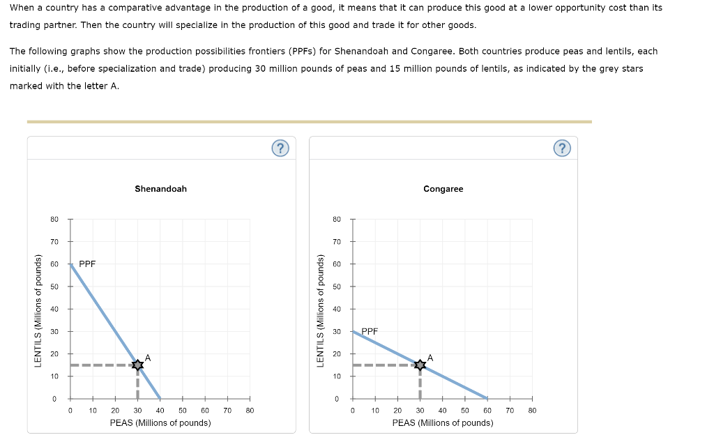 Solved When a country has a comparative advantage in the | Chegg.com