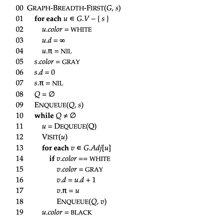 Solved 04 00 Graph Breadth First G S 01 For Each U G Chegg Com