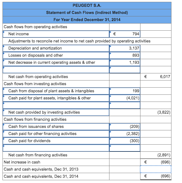 Solved Peugeot S.A. reports the following financial | Chegg.com