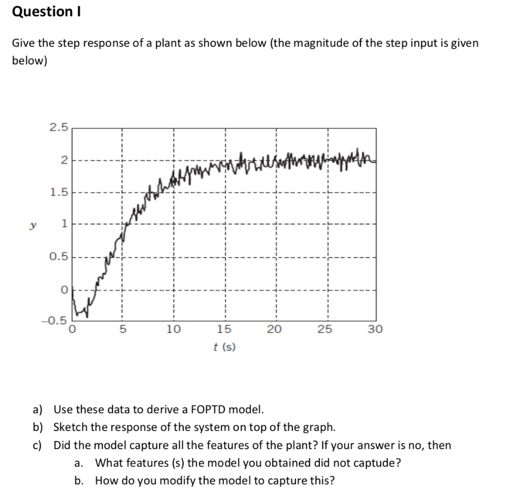 Solved Question Give the step response of a plant as shown | Chegg.com