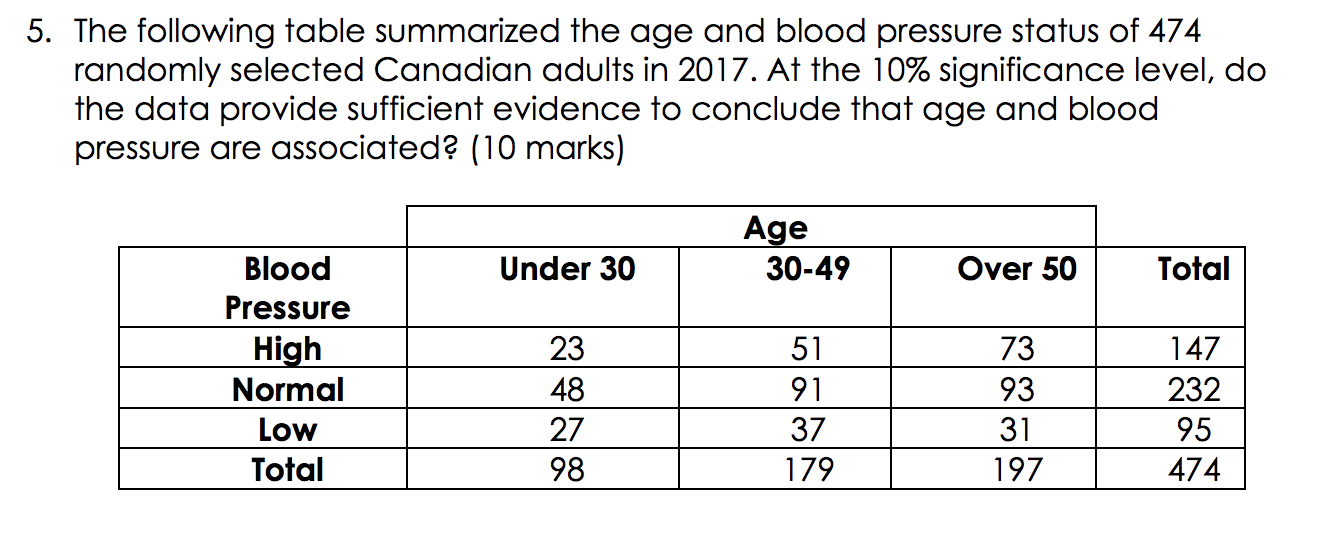 Solved 5 The Following Table Summarized The Age And Bloo Chegg Com