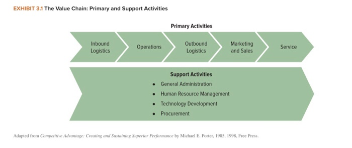 Solved Please list 3 or 4 value chain activities for each | Chegg.com