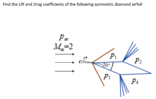 Solved Find the Lift and Drag coefficients of the following | Chegg.com