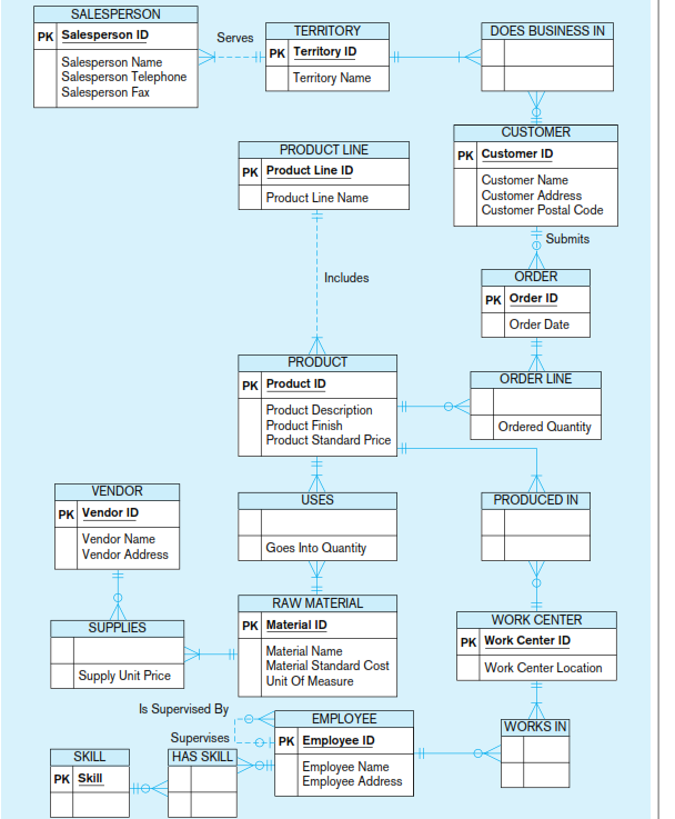 Data model for Pine Valley Furniture Company in | Chegg.com