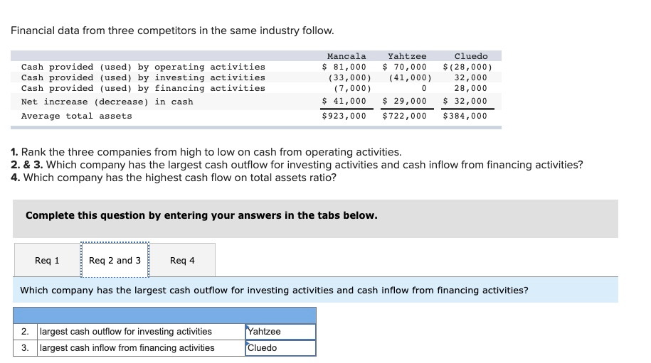 Solved Financial data from three competitors in the same | Chegg.com