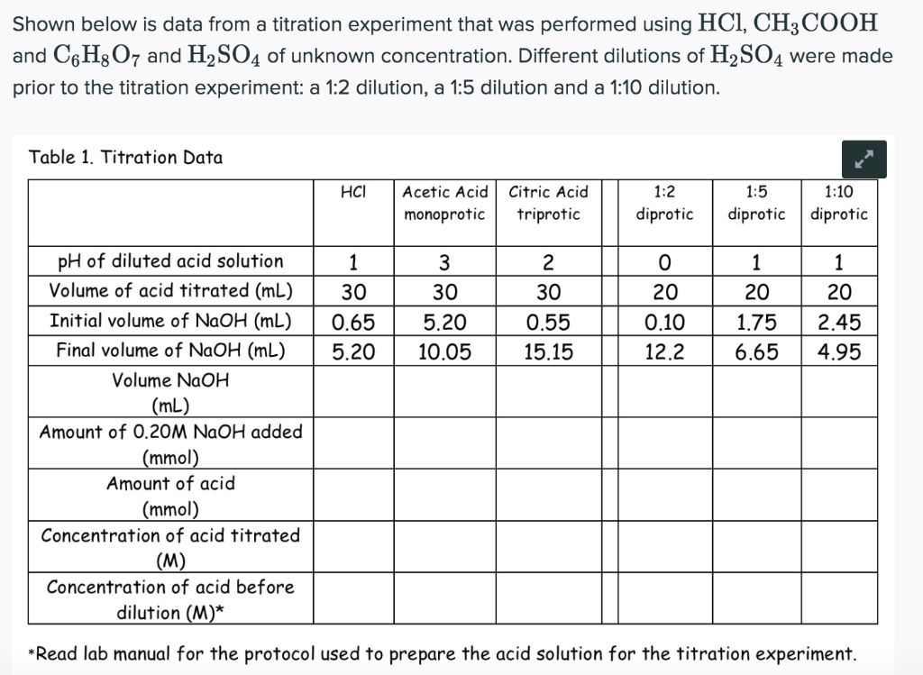 Solved Shown below is data from a titration experiment that | Chegg.com