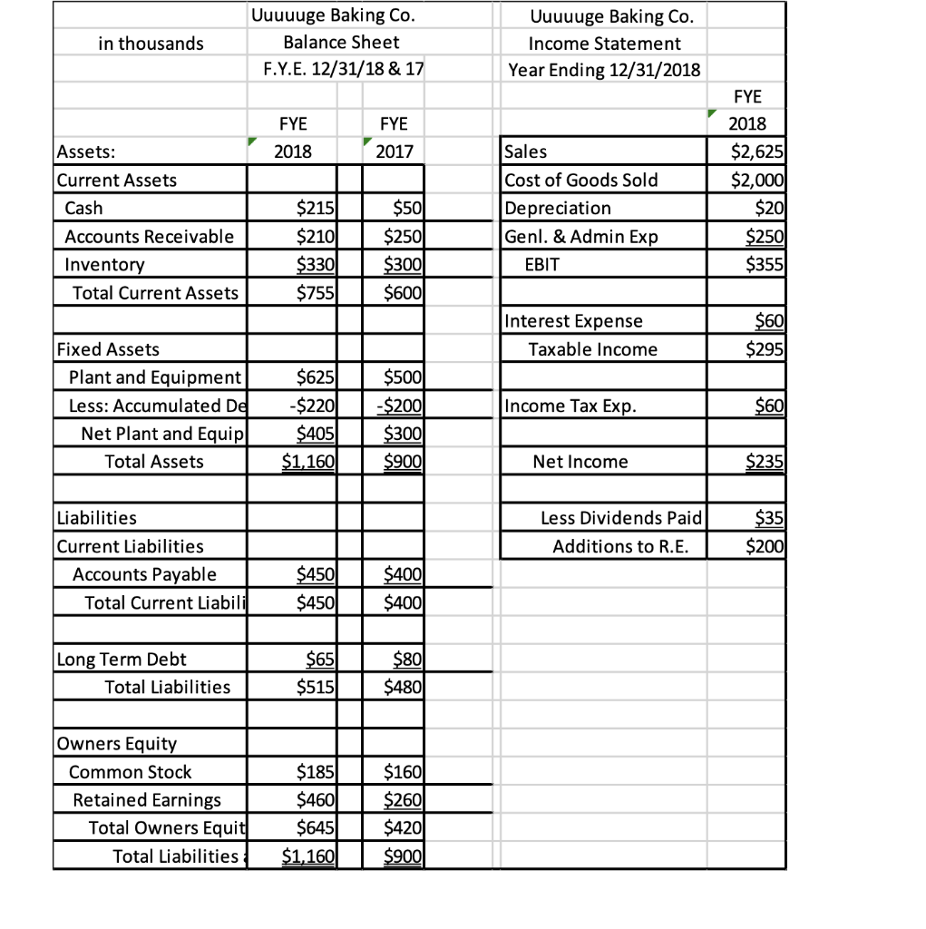 Solved in thousands Uuuuuge Baking Co. Balance Sheet F.Y.E. | Chegg.com