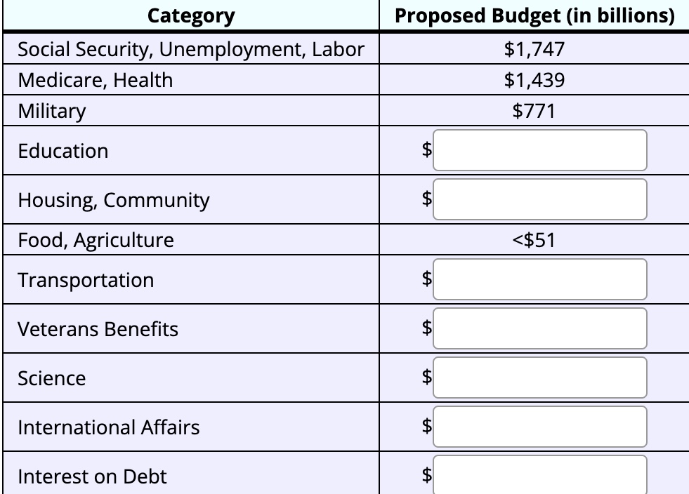 Solved The estimated U.S. federal budget for 2022 is