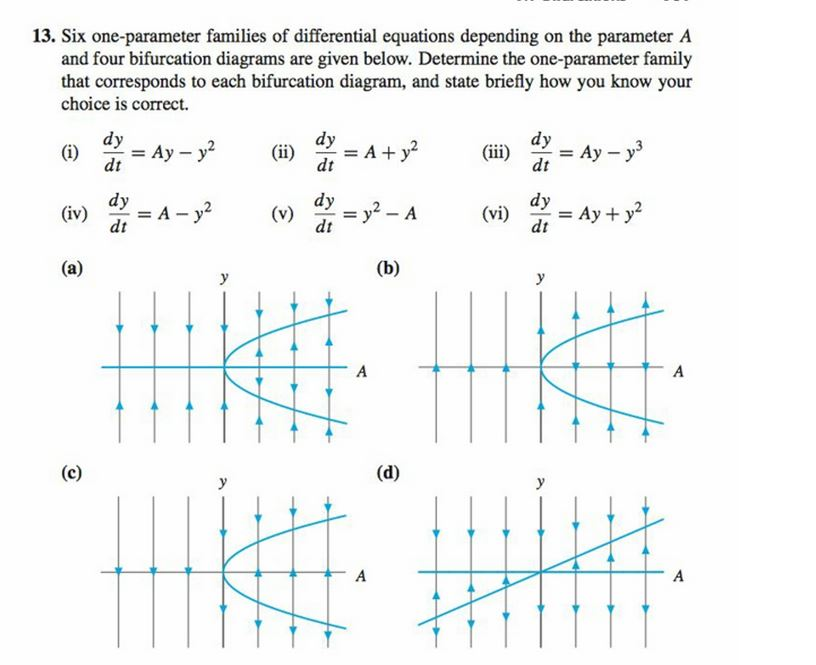 Solved 13. Six one-parameter families of differential | Chegg.com