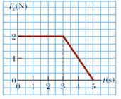 Solved The force shown in the force vs time graph below acts | Chegg.com