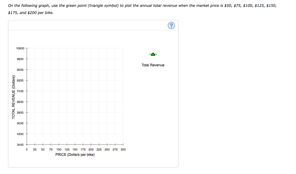 Solved The following graph shows the daily demand curve for