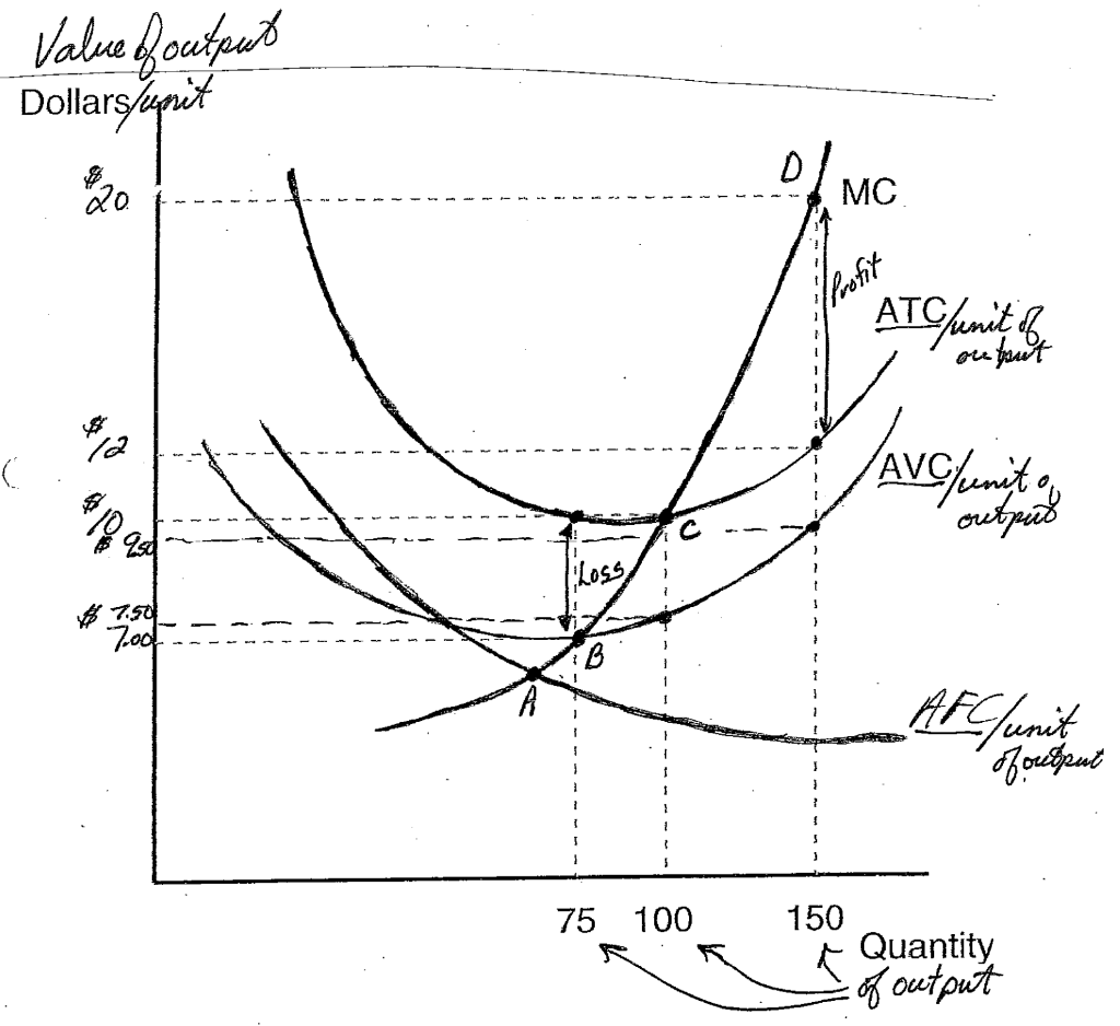 The minimum point on the ATC curve is known as The | Chegg.com