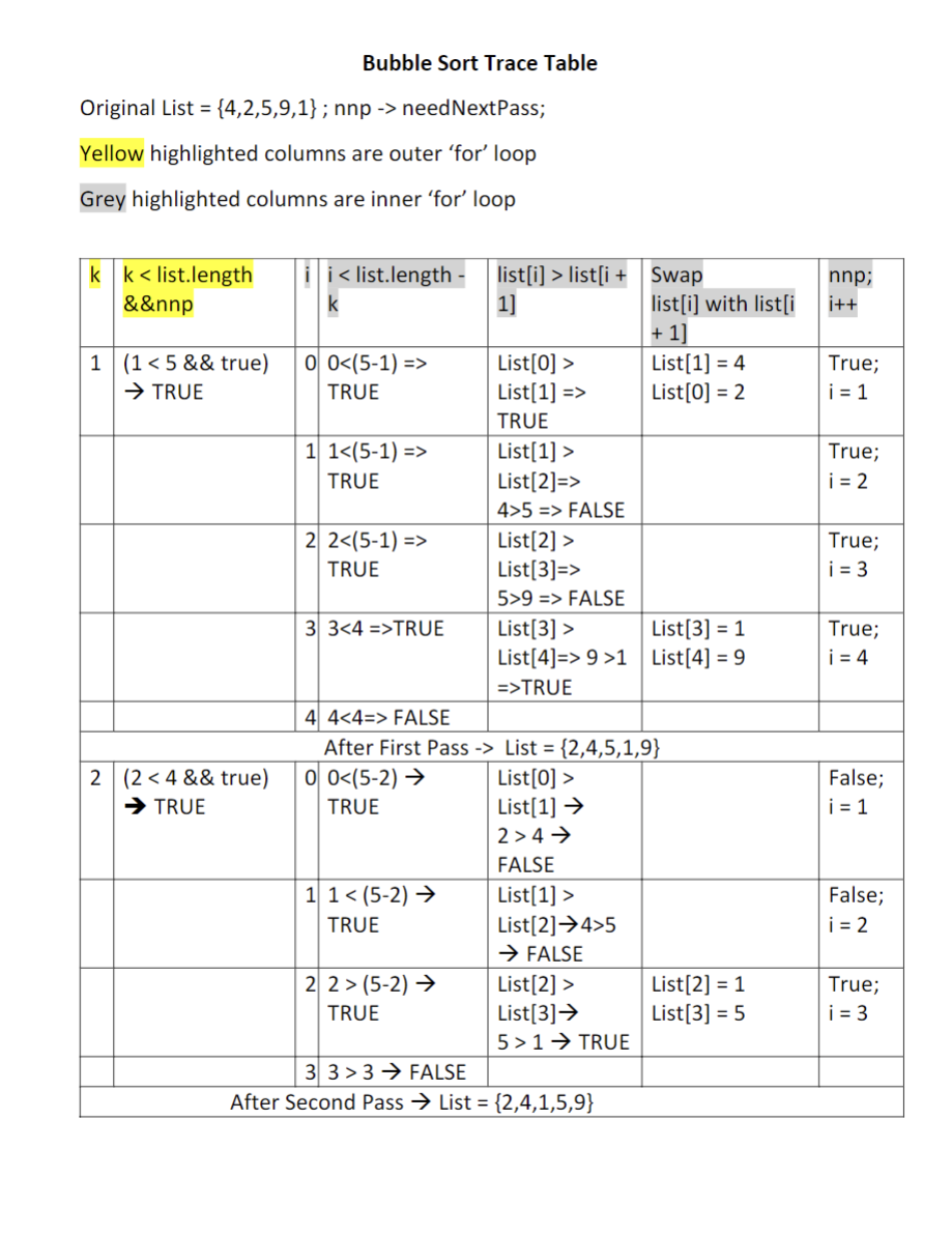 Bubble Sort Trace Table
Original List \( =\{4,2,5,9,1\} ; n n p-> \) needNextPass; Yellow highlighted columns are outer for