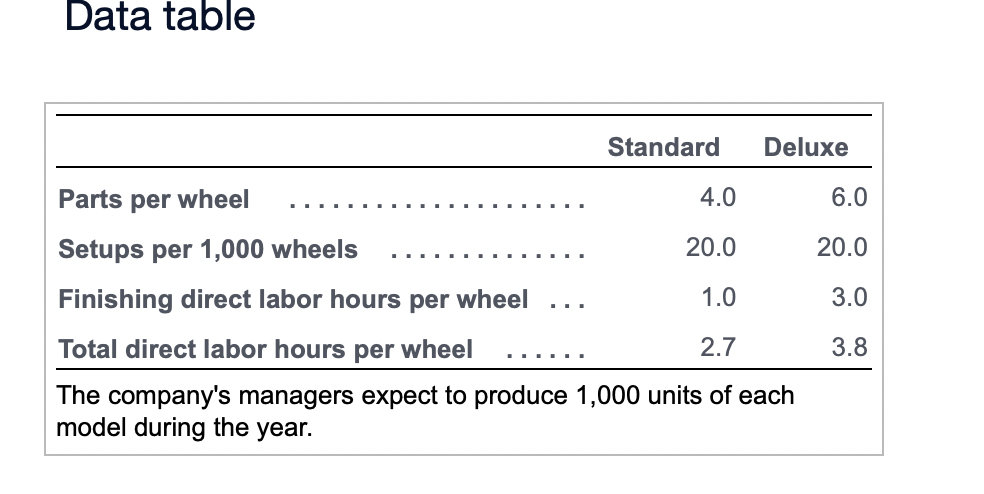 Solved Data table She developed an ABC system very