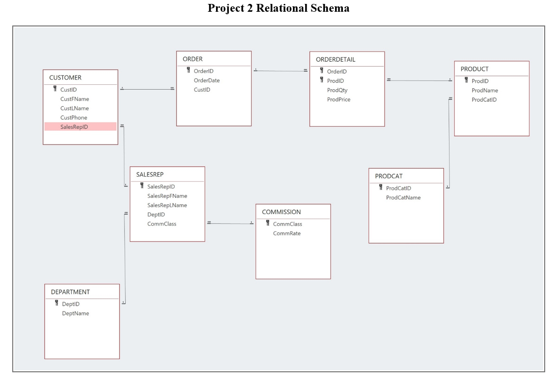 This project must be completed using an Oracle | Chegg.com