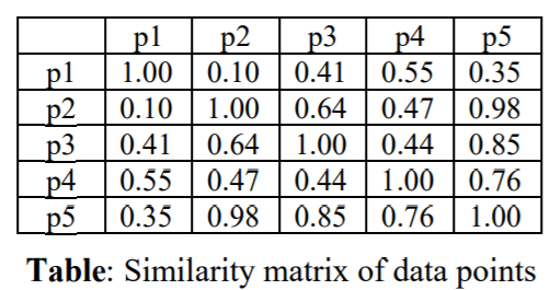 solved-the-table-below-is-a-proximity-matrix-with-the-chegg