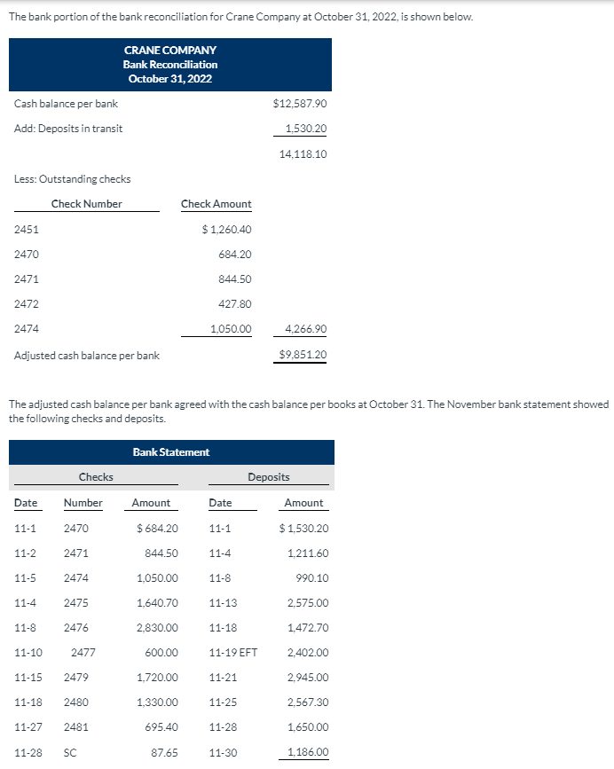 Solved The bank portion of the bank reconciliation for Crane