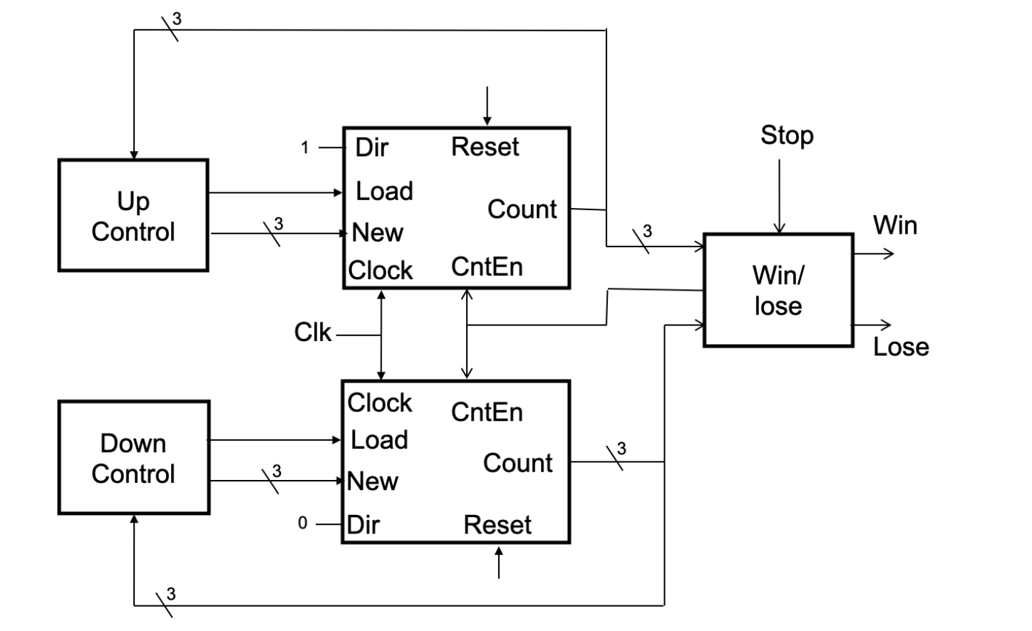 1.UpControl This module takes a 3-bit count value as | Chegg.com