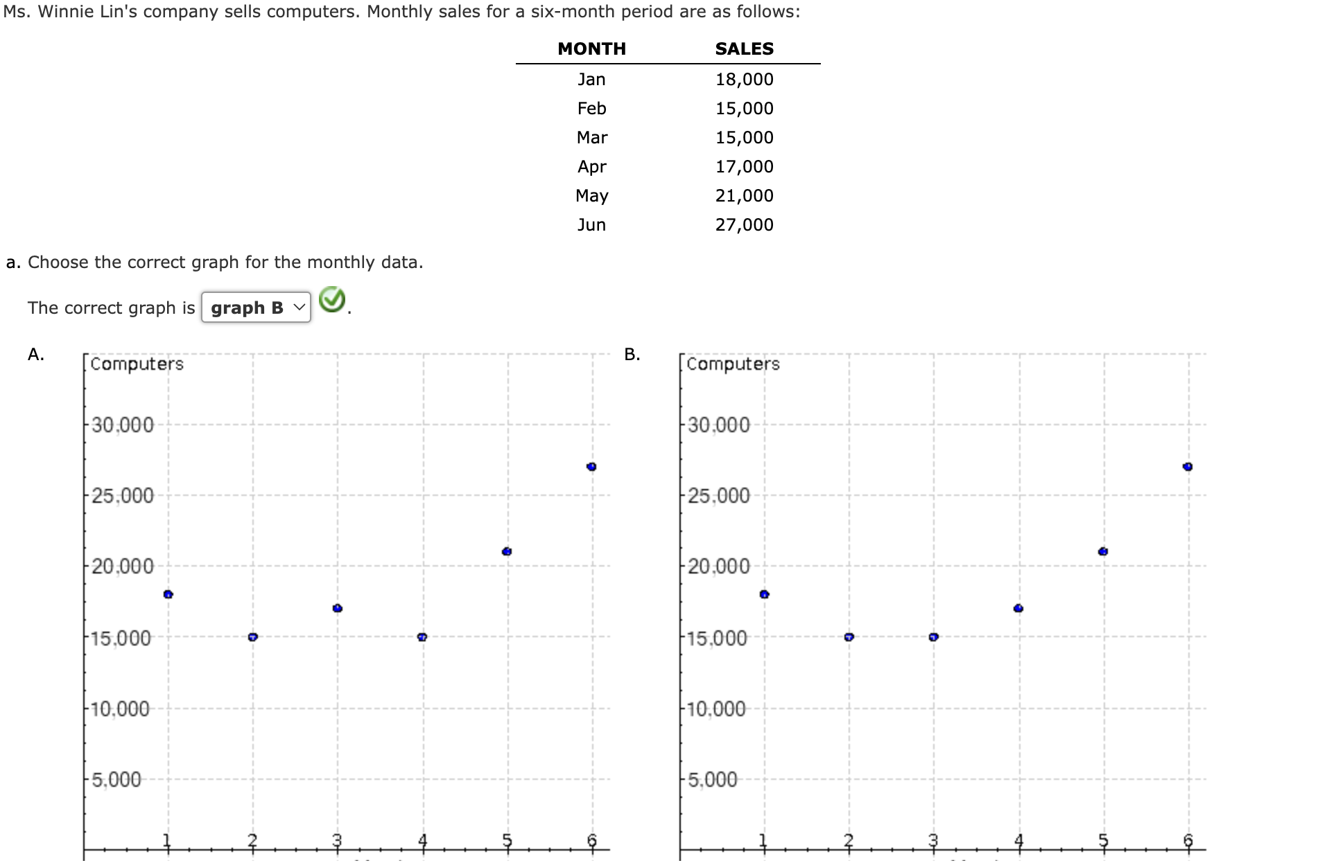 a-choose-the-correct-graph-for-the-monthly-data-the-chegg