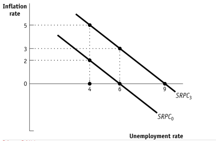Solved Figure: Two Short-Run Phillips Curves) According | Chegg.com