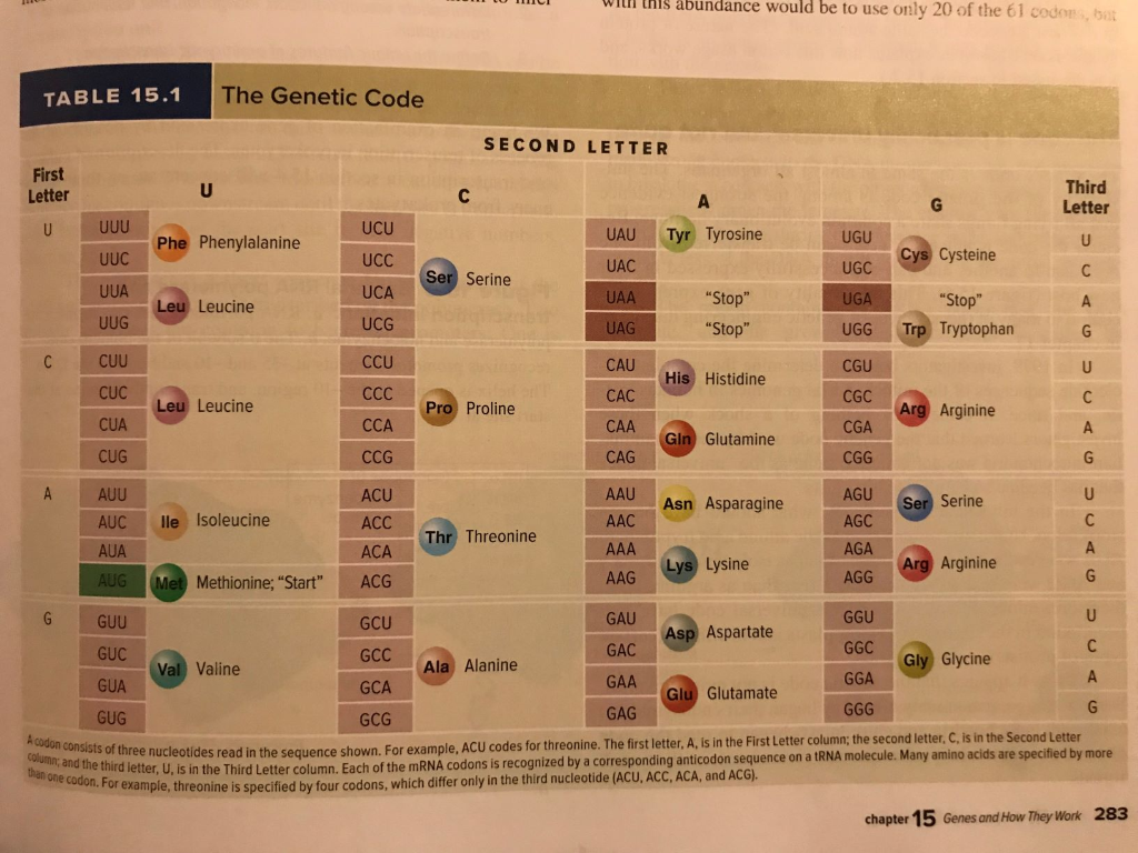 Solved Use the information in table 15.1 do complete | Chegg.com
