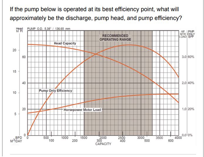 Solved If The Pump Below Is Operated At Its Best Efficiency | Chegg.com