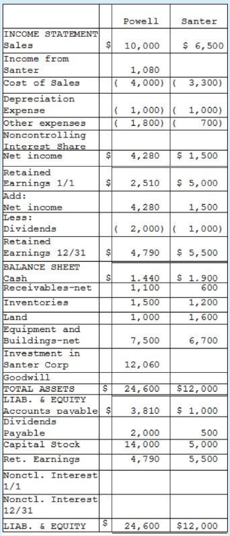 Solved Powell Corporation Acquired 90 Of The Voting Stoc Chegg