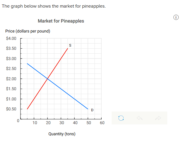 Solved The graph below shows the market for pineapples. | Chegg.com