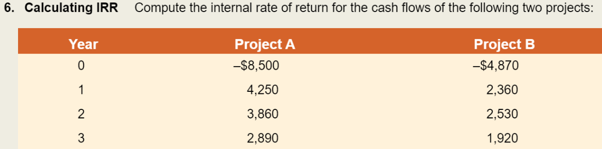 Solved 6. Calculating IRR Compute The Internal Rate Of | Chegg.com