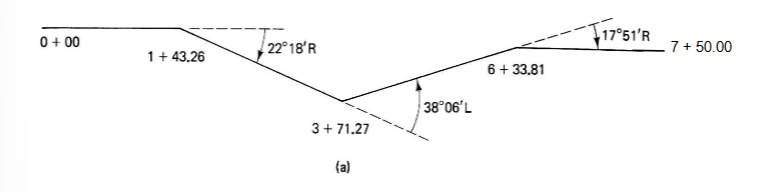 (6 pts.) If the line 0+00 – 1+43.26 is due east and | Chegg.com