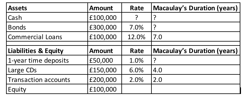 Solved Consider The Following Summarised Balance-sheet And 