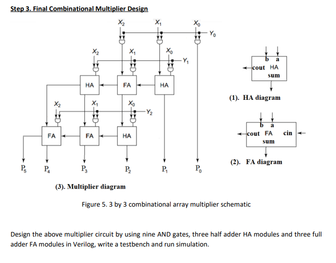 Step 3. Final Combinational Multiplier Design
(1). HA diagram
Figure \( 5.3 \) by 3 combinational array multiplier schematic
