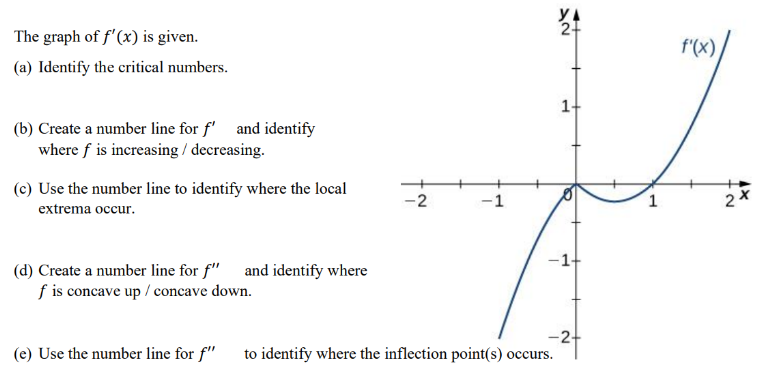 Solved The graph of f′(x) is given. (a) Identify the | Chegg.com