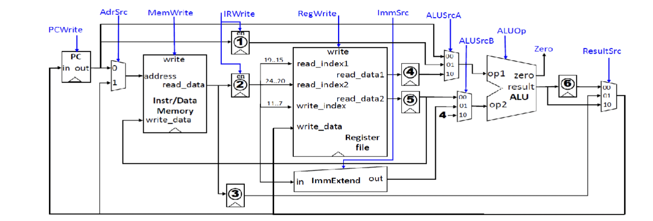 Solved Suppose one of the following control signals in the | Chegg.com